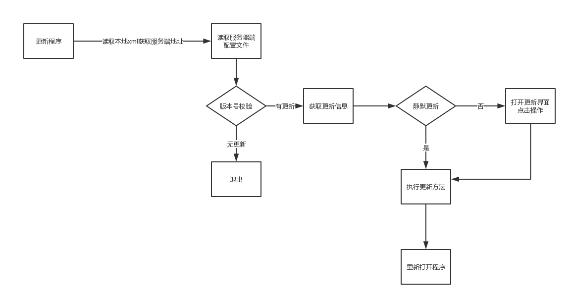 通用自动更新程序（带更新失败回滚功能）